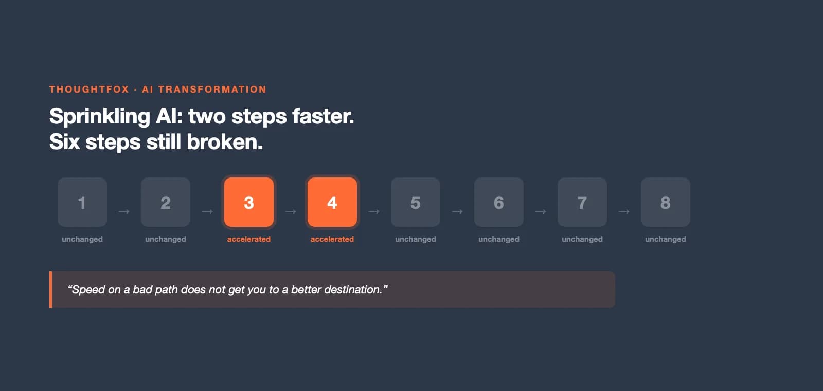 Diagram of an eight-step workflow where AI has only sped up two painful middle steps while the other six remain unchanged and broken