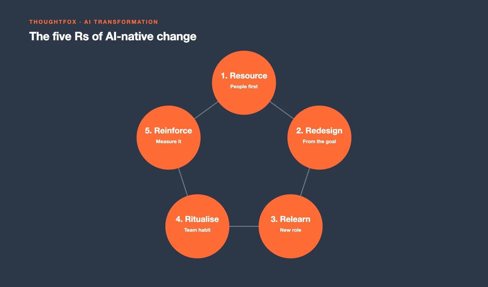 Circular diagram showing the five Rs of AI-native change: Resource, Redesign, Relearn, Ritualise, Reinforce